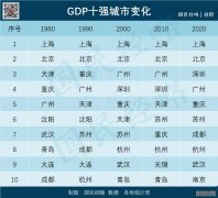 2020年，中国内地TOP30城市GDP排行榜